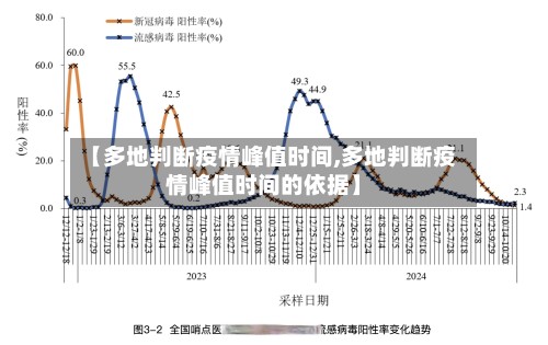 【多地判断疫情峰值时间,多地判断疫情峰值时间的依据】