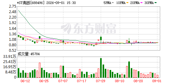 涉欺诈发行	、信披违法，*ST清越被罚1.72亿元	，股票濒临退市